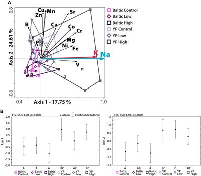 The conserved and high K-to-Na ratio in sunflower pollen: Possible implications for bee health and plant-bee interactions